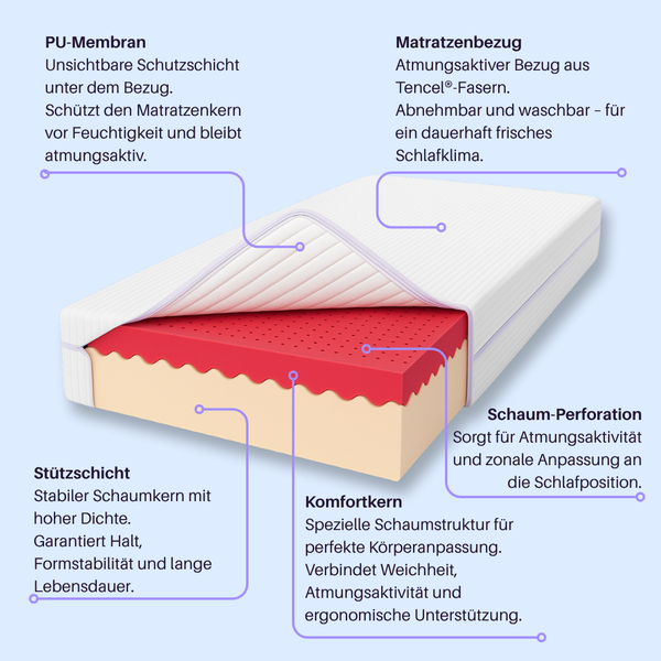 Purmia® PartnerMatratze